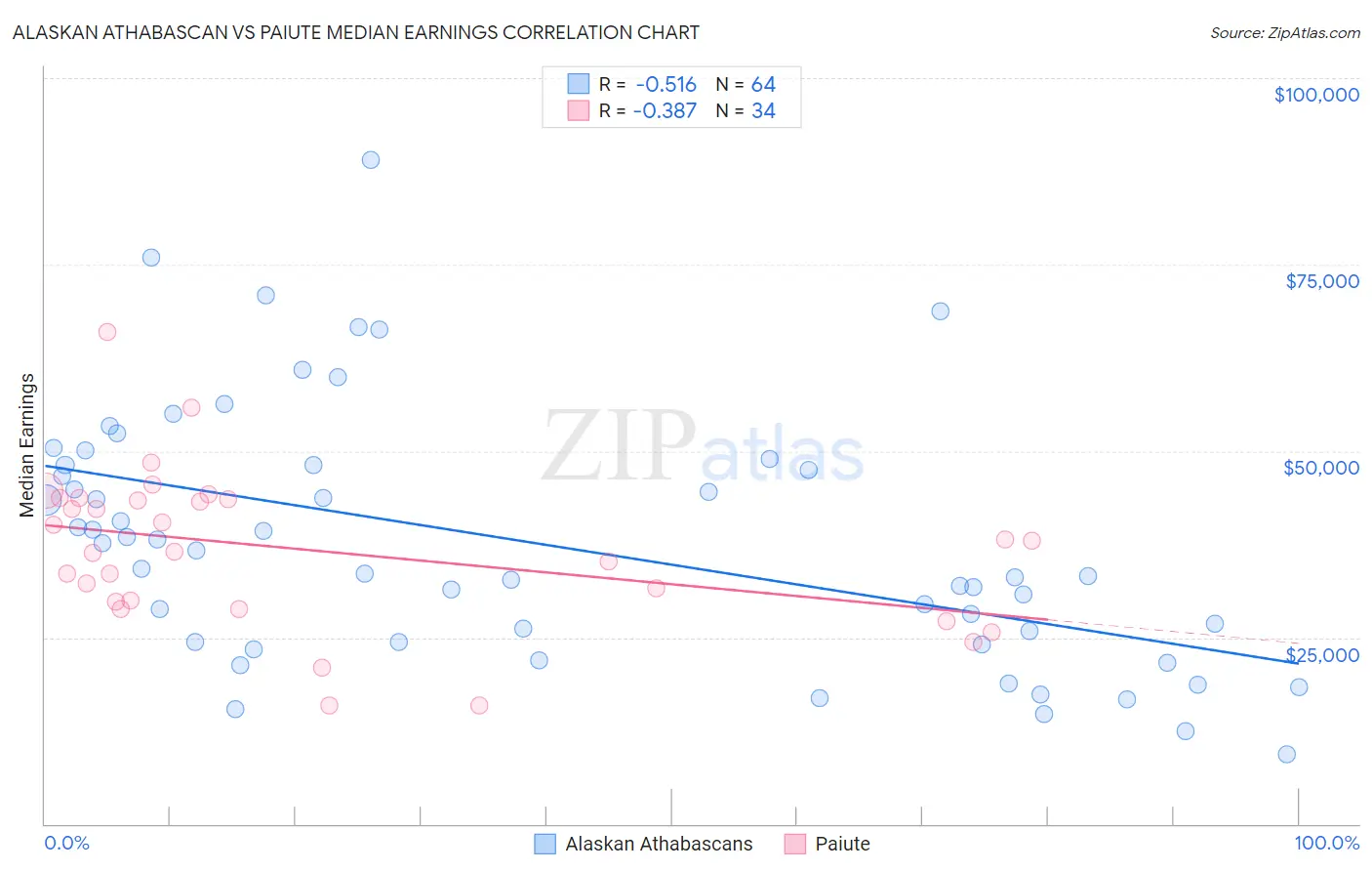 Alaskan Athabascan vs Paiute Median Earnings