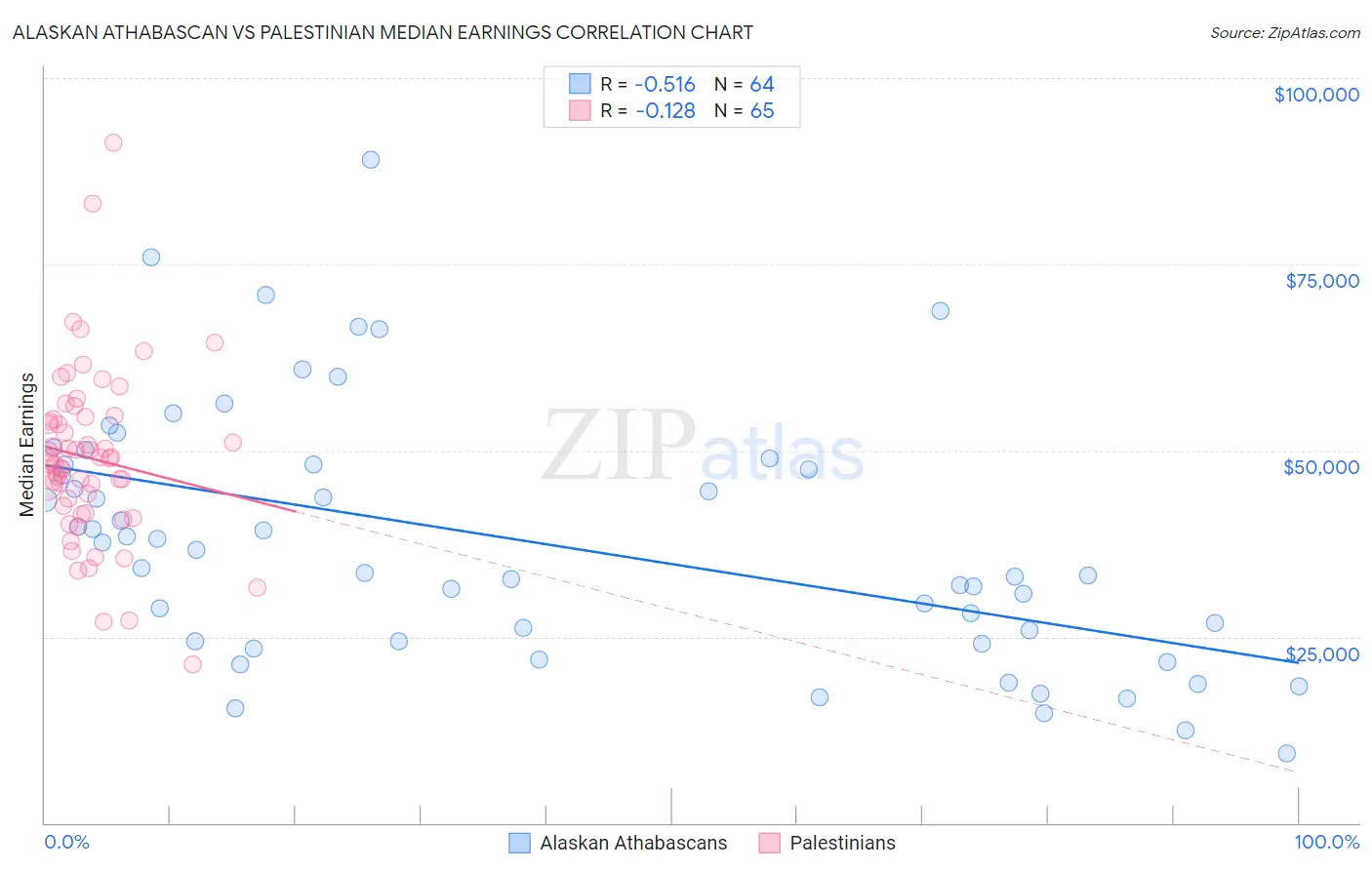 Alaskan Athabascan vs Palestinian Median Earnings