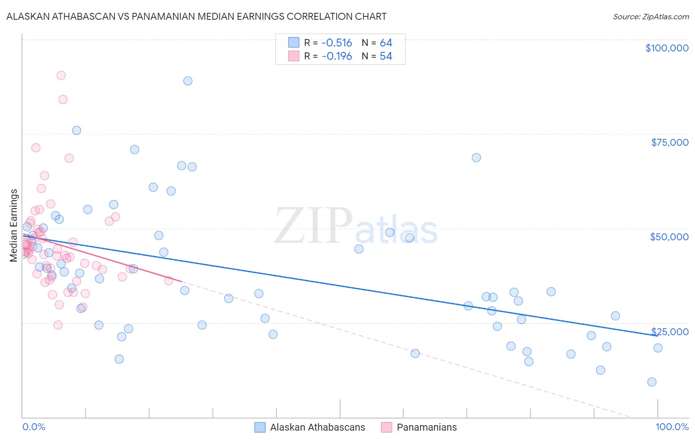 Alaskan Athabascan vs Panamanian Median Earnings