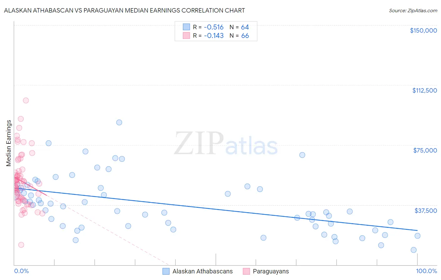 Alaskan Athabascan vs Paraguayan Median Earnings