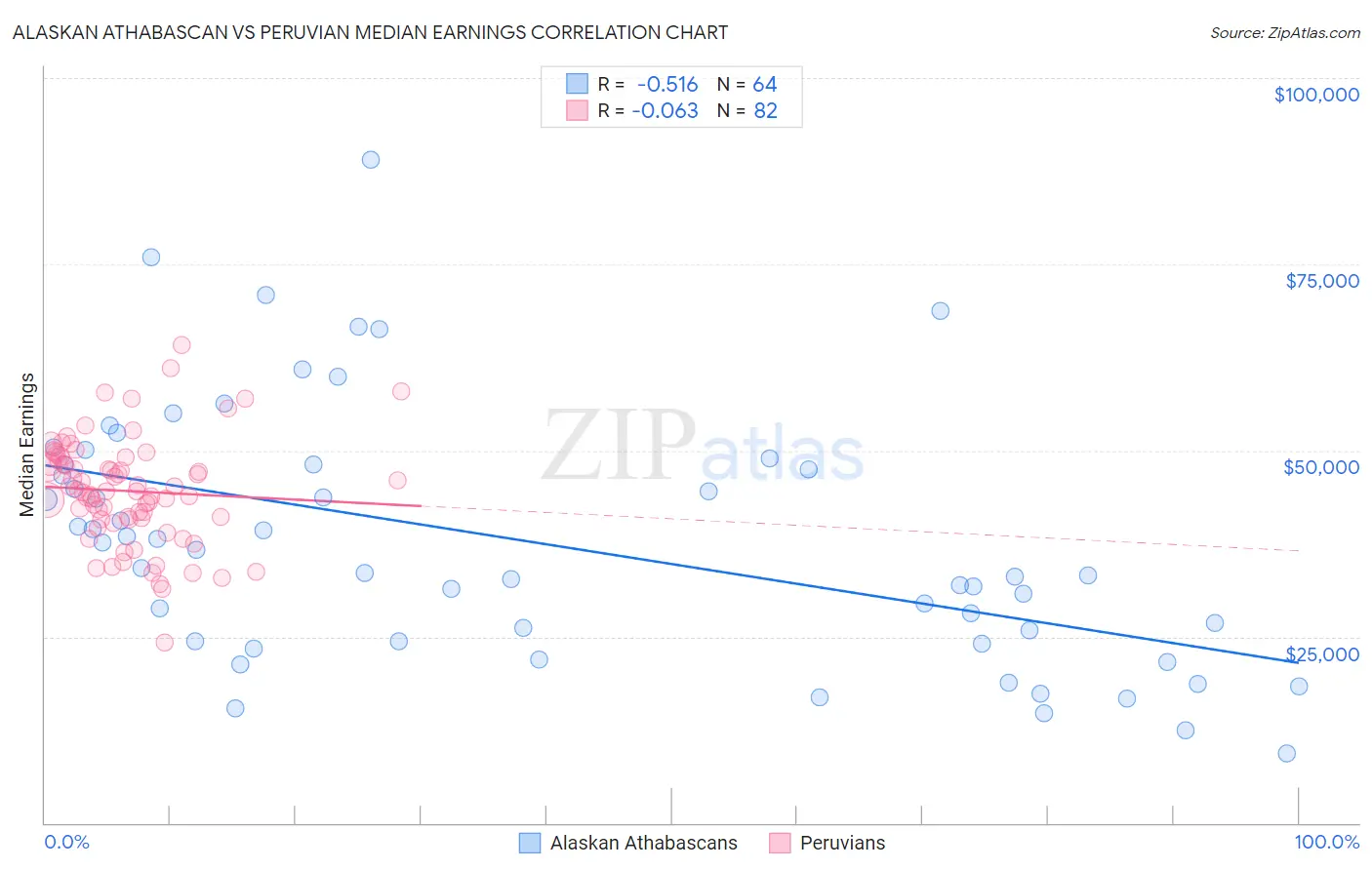 Alaskan Athabascan vs Peruvian Median Earnings