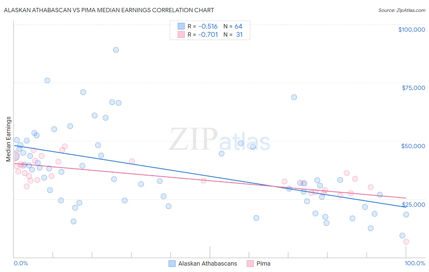 Alaskan Athabascan vs Pima Median Earnings