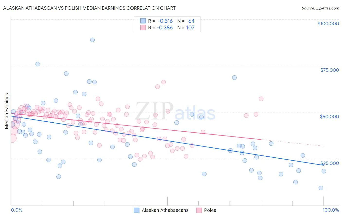 Alaskan Athabascan vs Polish Median Earnings