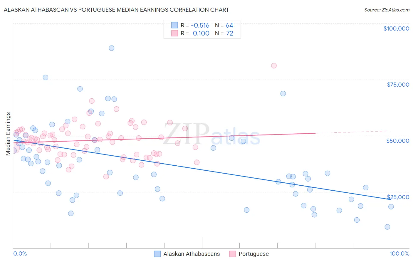 Alaskan Athabascan vs Portuguese Median Earnings