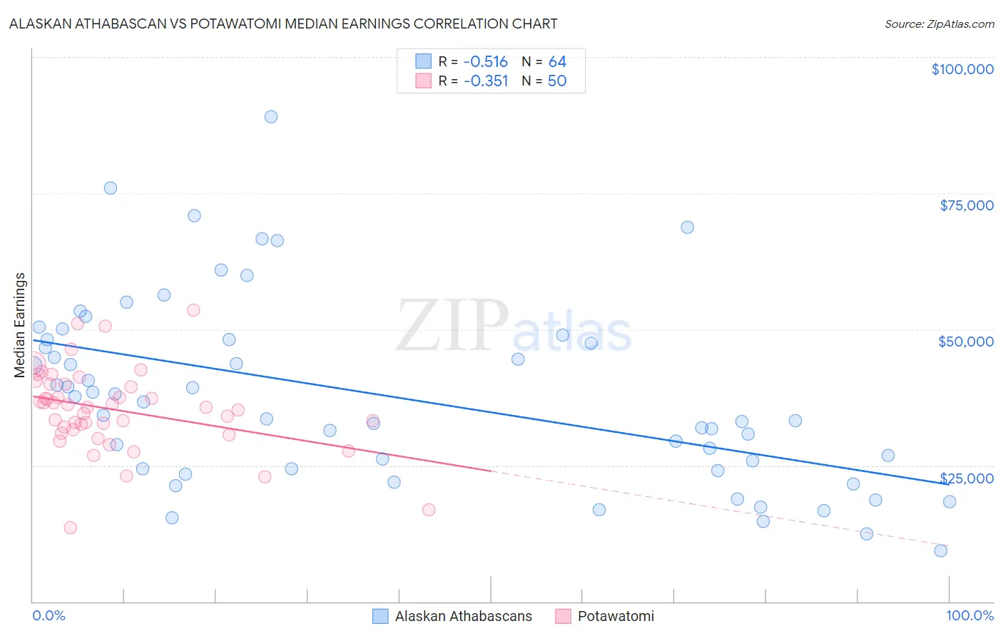 Alaskan Athabascan vs Potawatomi Median Earnings