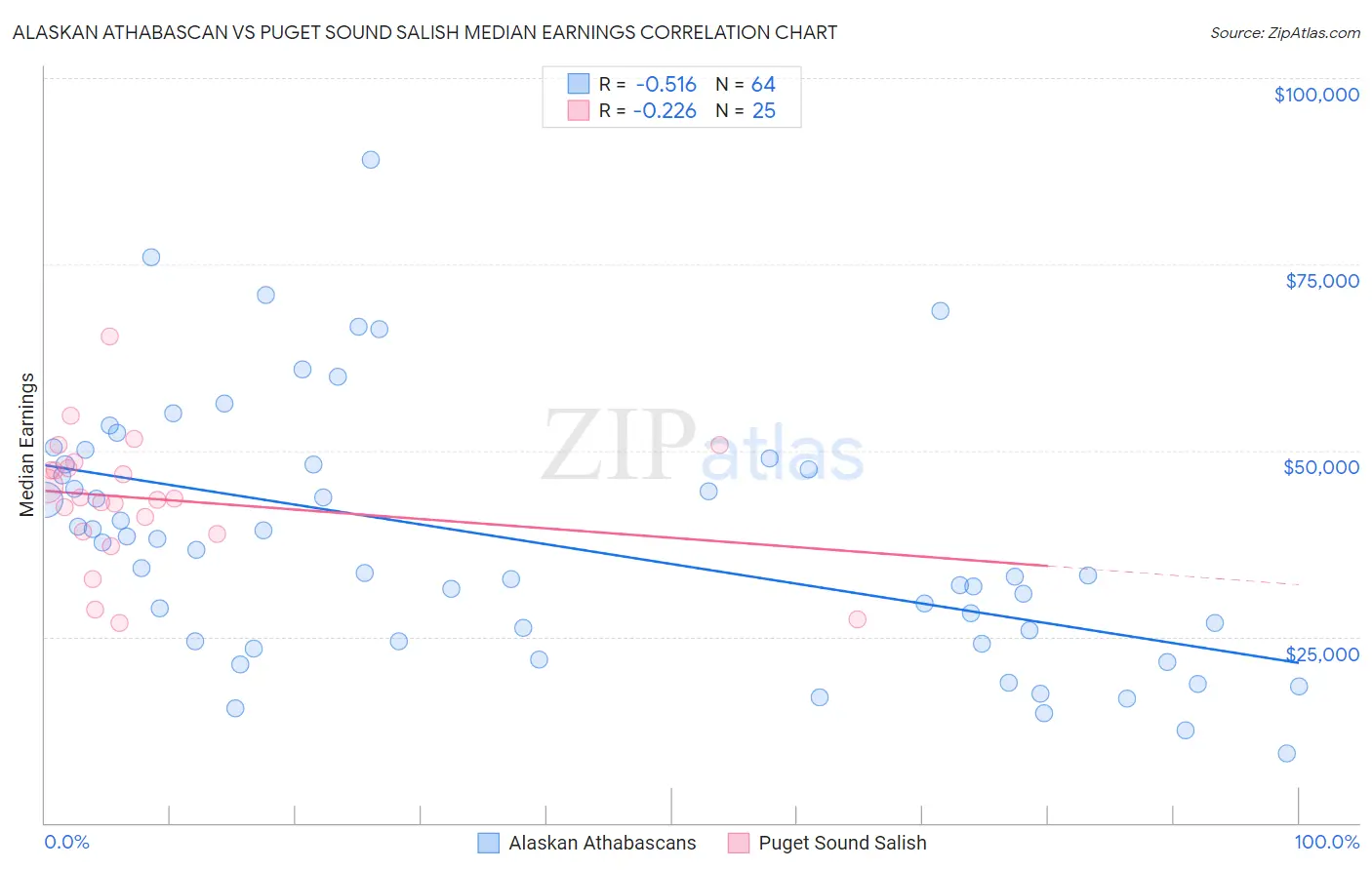 Alaskan Athabascan vs Puget Sound Salish Median Earnings