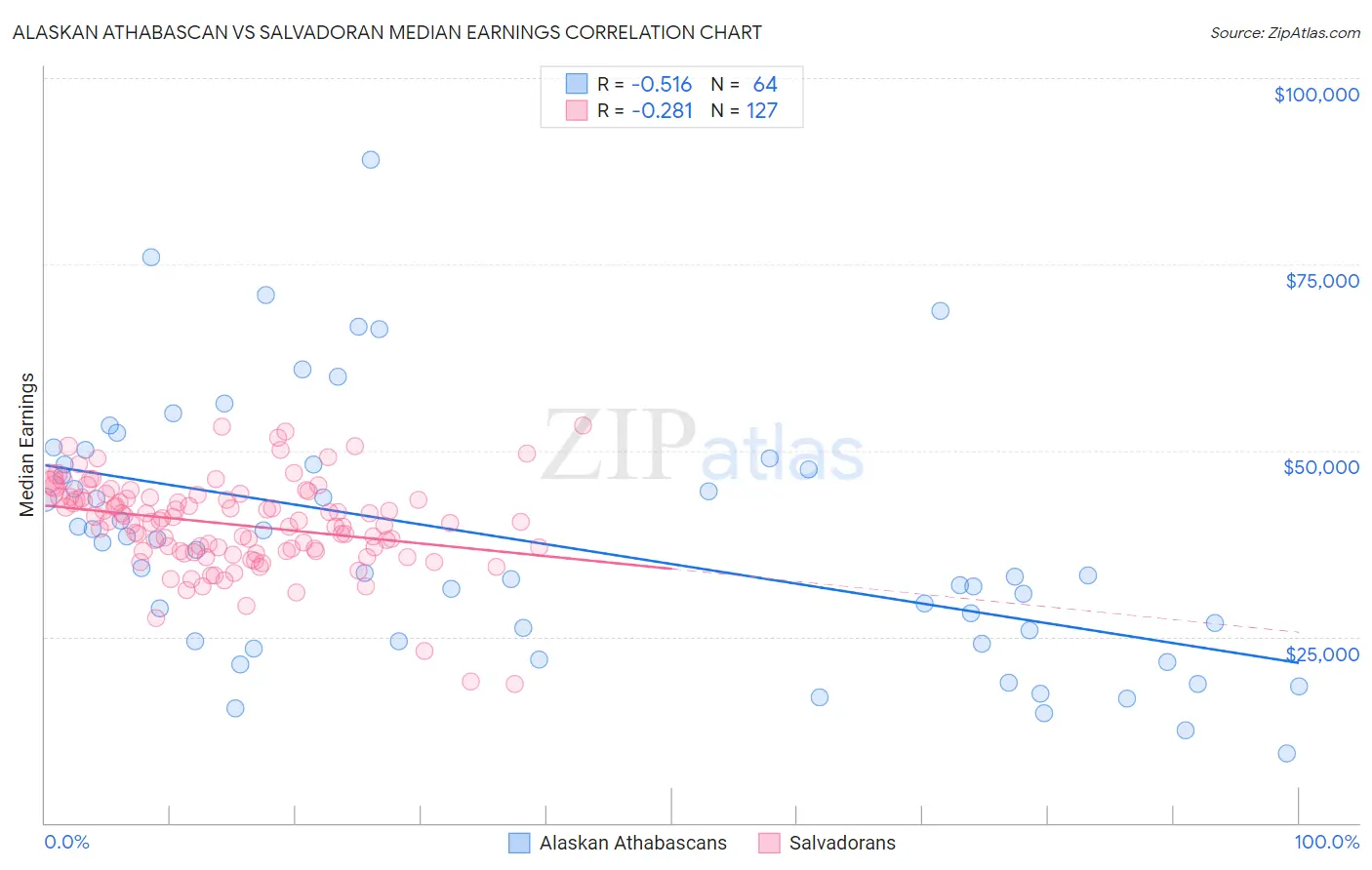 Alaskan Athabascan vs Salvadoran Median Earnings