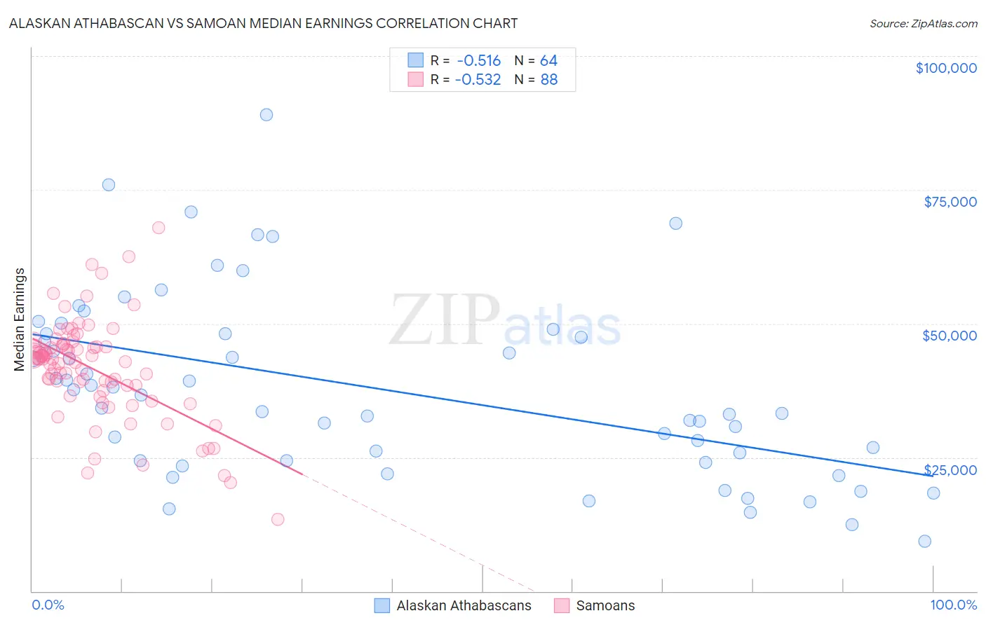 Alaskan Athabascan vs Samoan Median Earnings