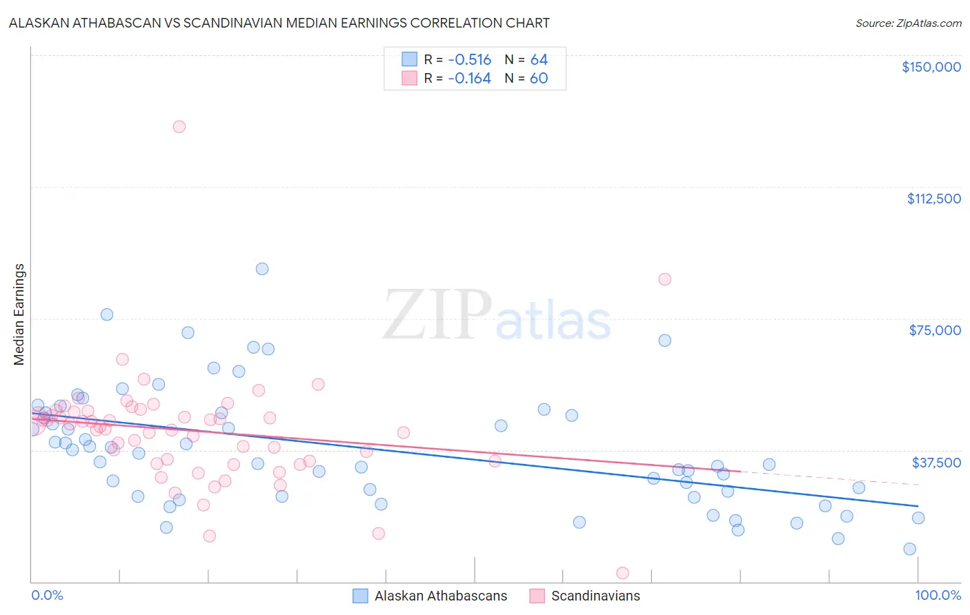 Alaskan Athabascan vs Scandinavian Median Earnings