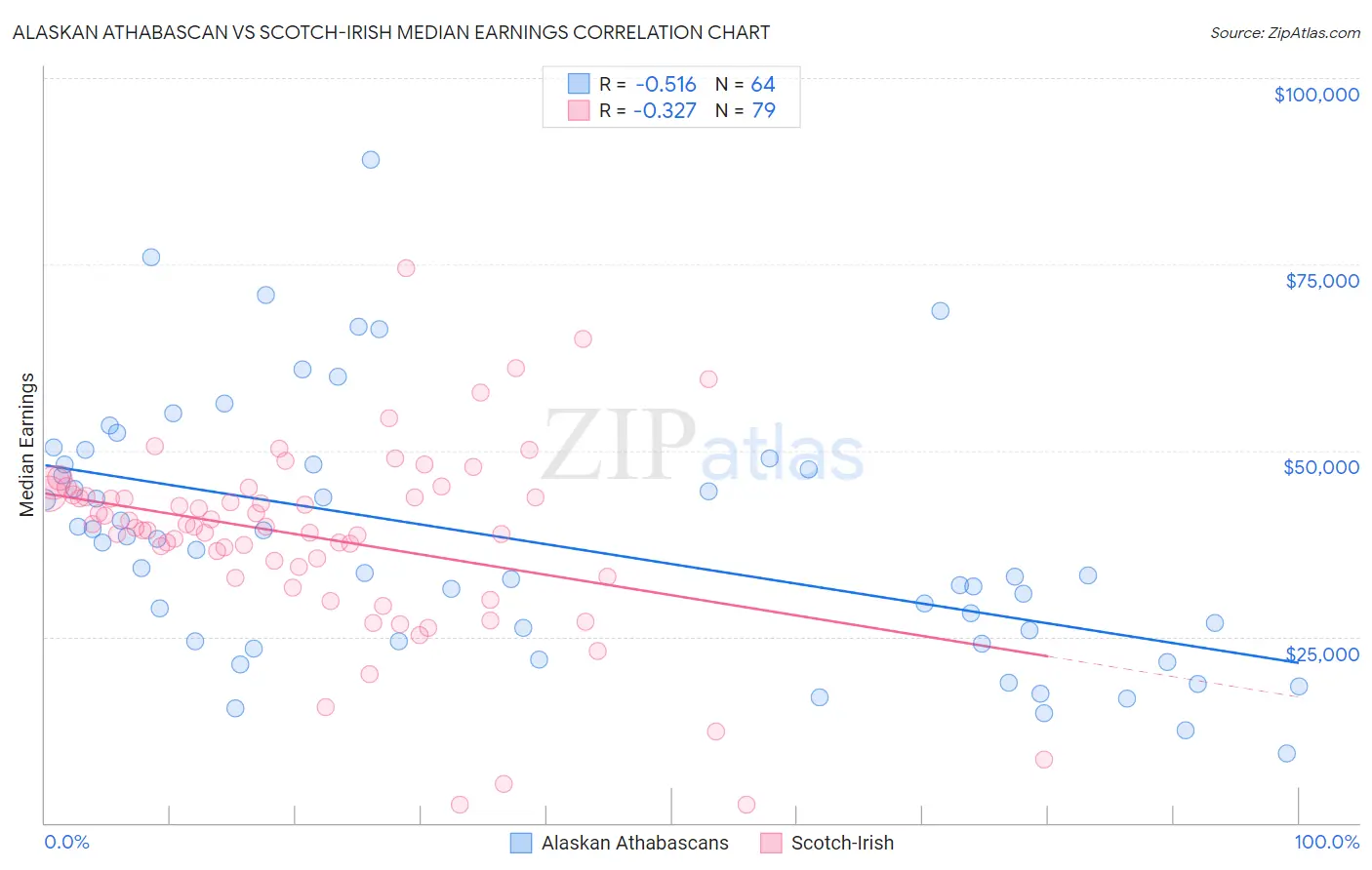 Alaskan Athabascan vs Scotch-Irish Median Earnings