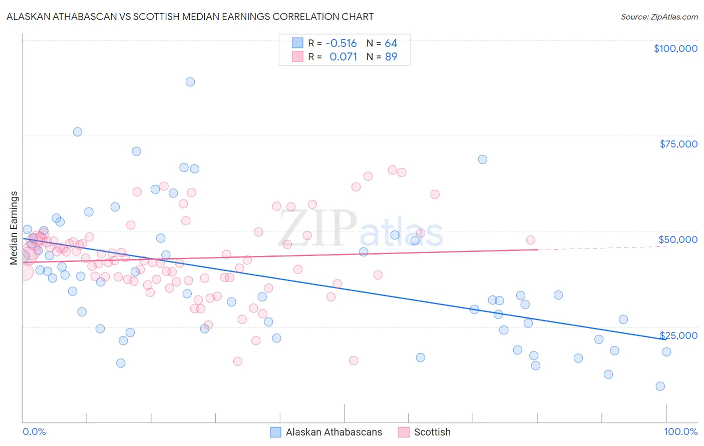 Alaskan Athabascan vs Scottish Median Earnings