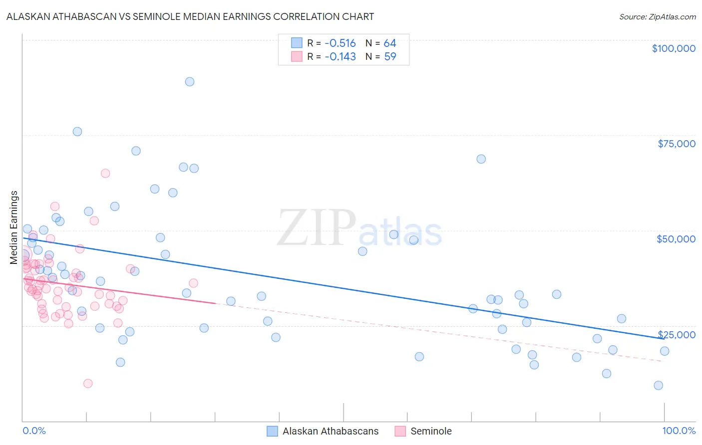 Alaskan Athabascan vs Seminole Median Earnings