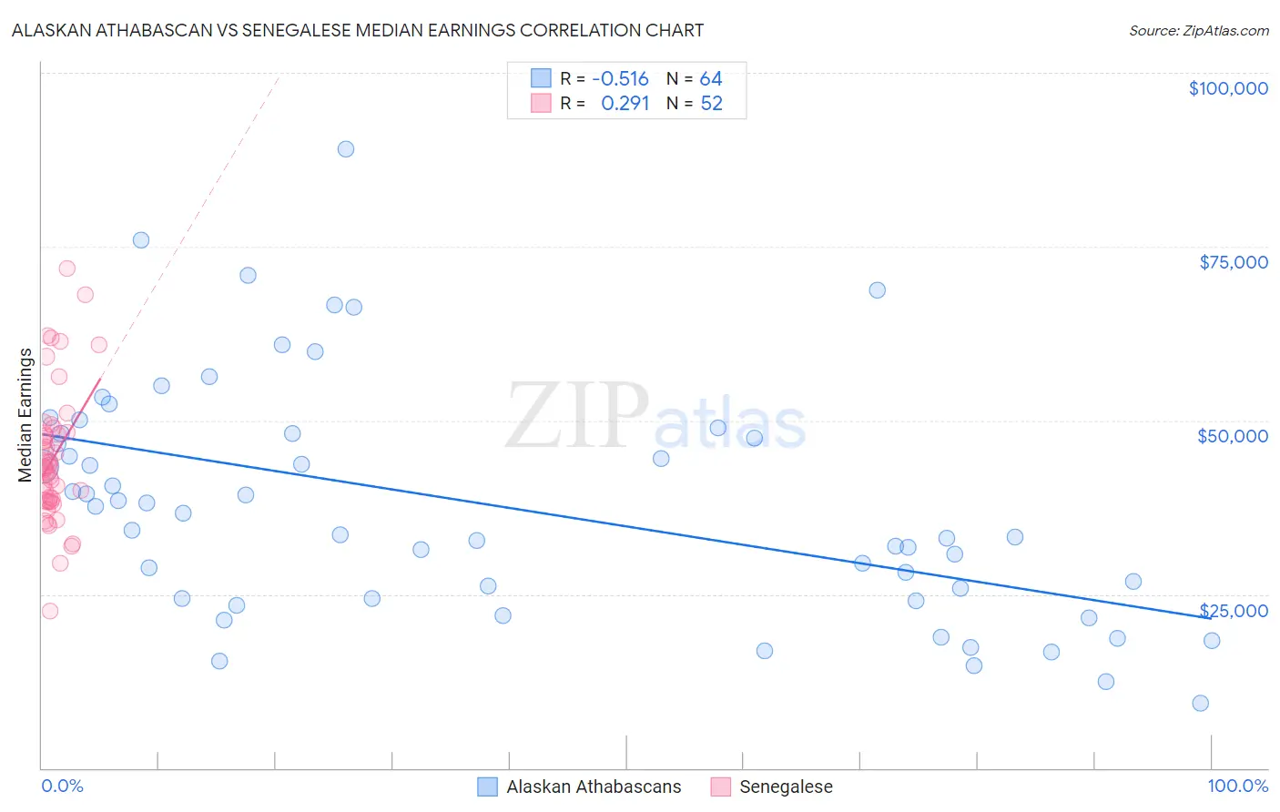 Alaskan Athabascan vs Senegalese Median Earnings