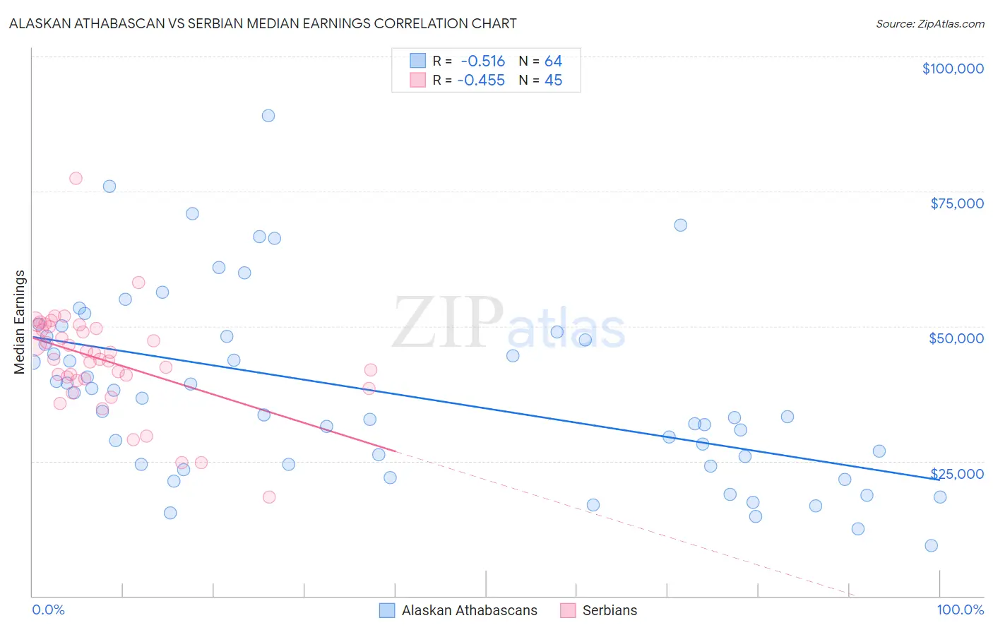 Alaskan Athabascan vs Serbian Median Earnings