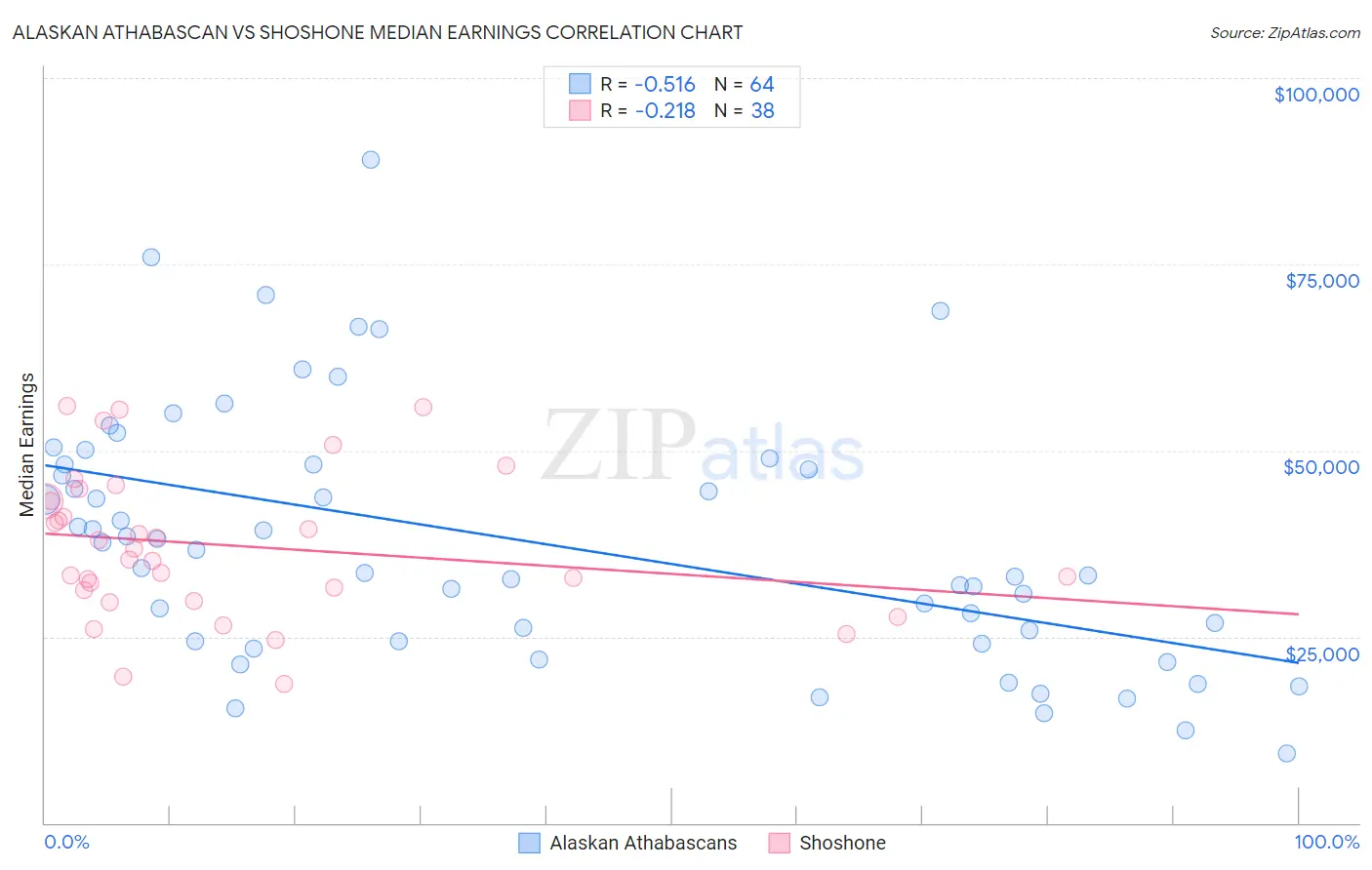 Alaskan Athabascan vs Shoshone Median Earnings