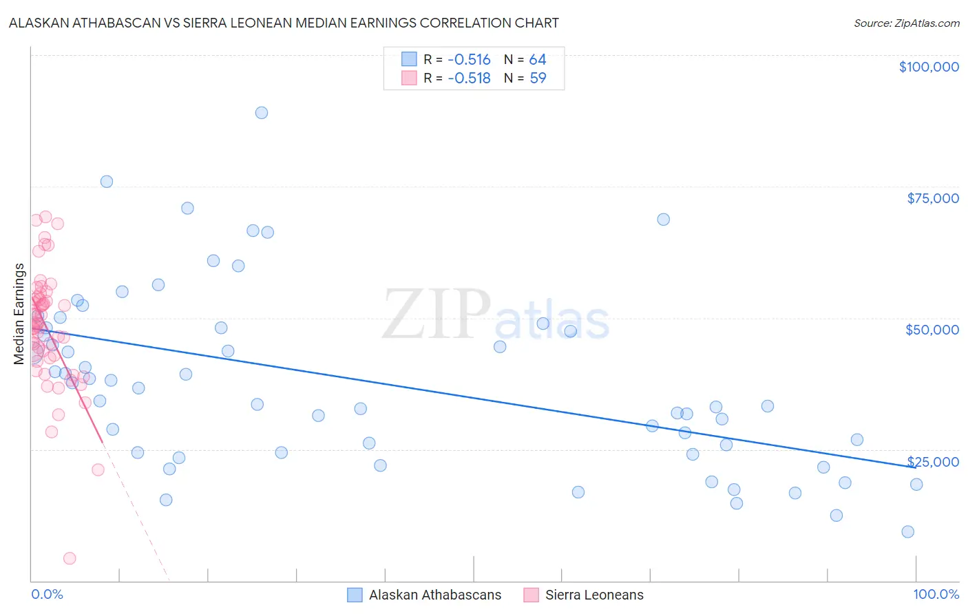 Alaskan Athabascan vs Sierra Leonean Median Earnings
