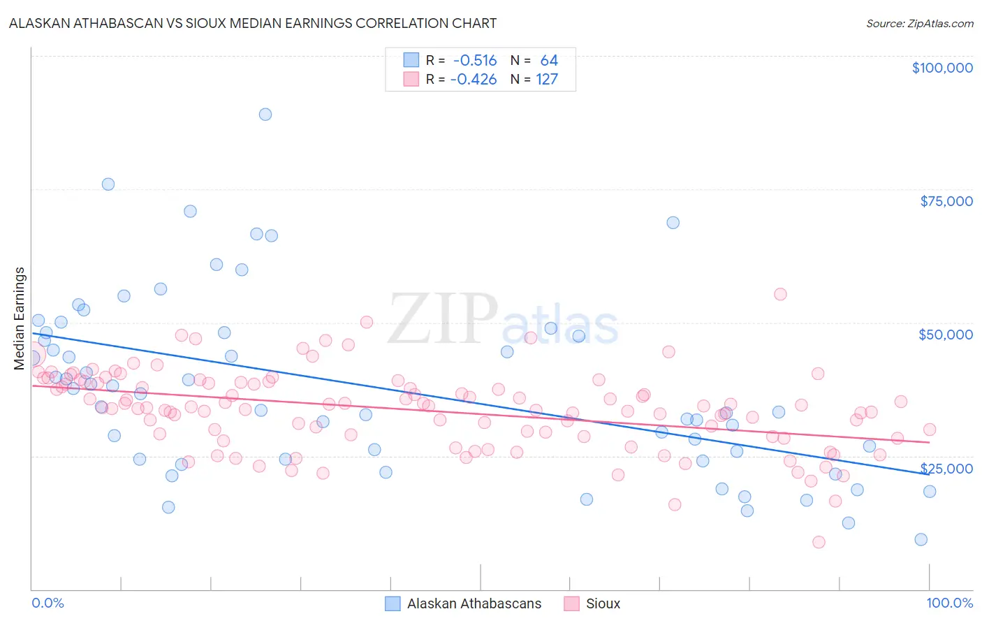 Alaskan Athabascan vs Sioux Median Earnings