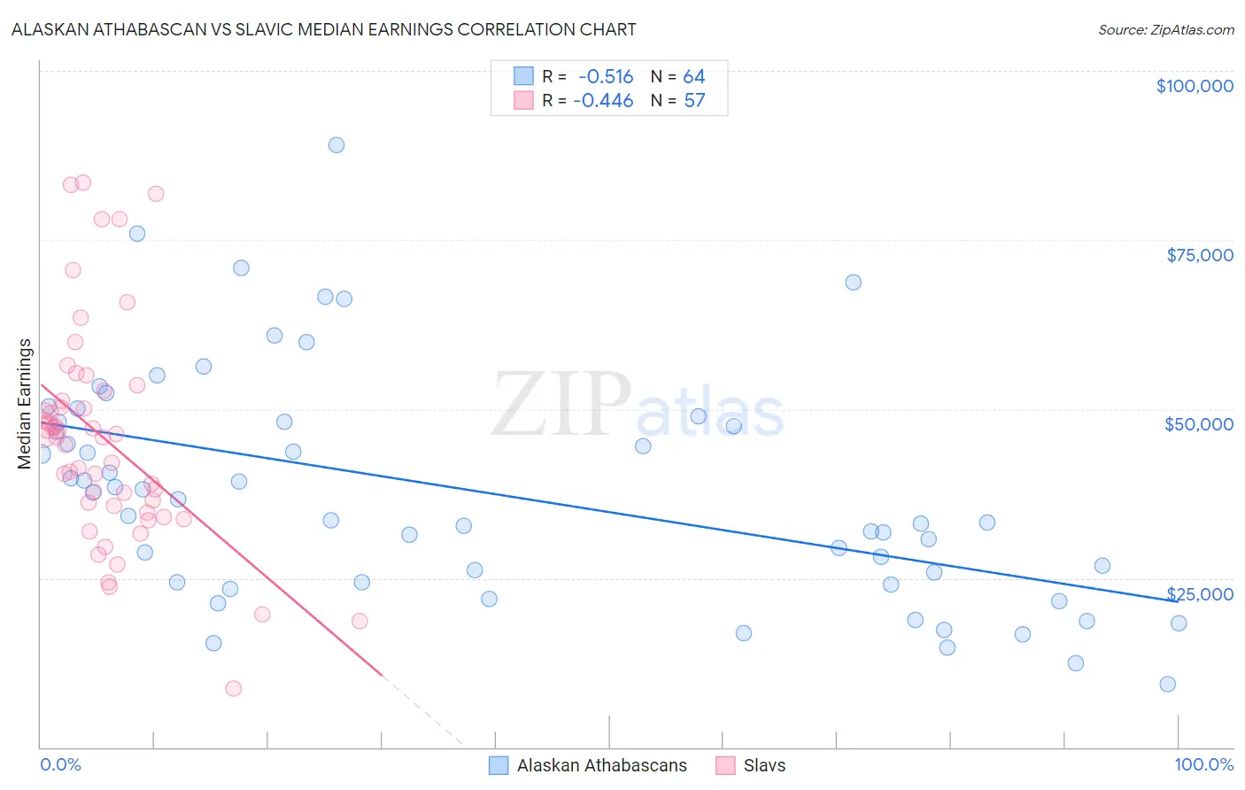 Alaskan Athabascan vs Slavic Median Earnings