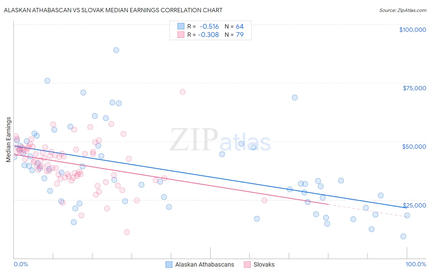 Alaskan Athabascan vs Slovak Median Earnings
