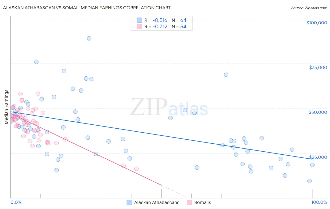 Alaskan Athabascan vs Somali Median Earnings