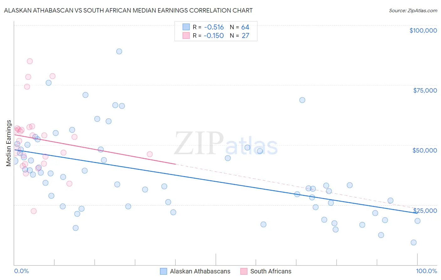 Alaskan Athabascan vs South African Median Earnings