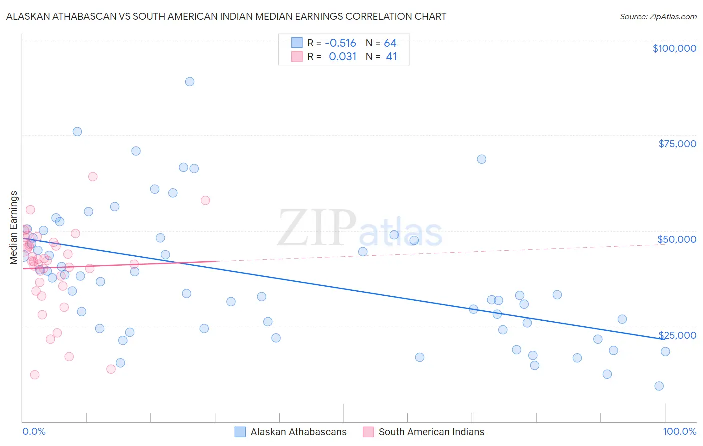 Alaskan Athabascan vs South American Indian Median Earnings
