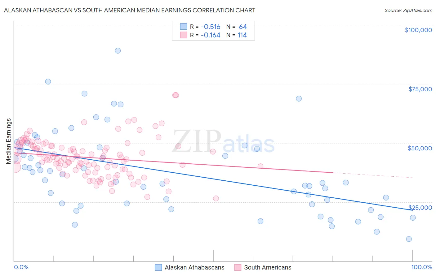 Alaskan Athabascan vs South American Median Earnings
