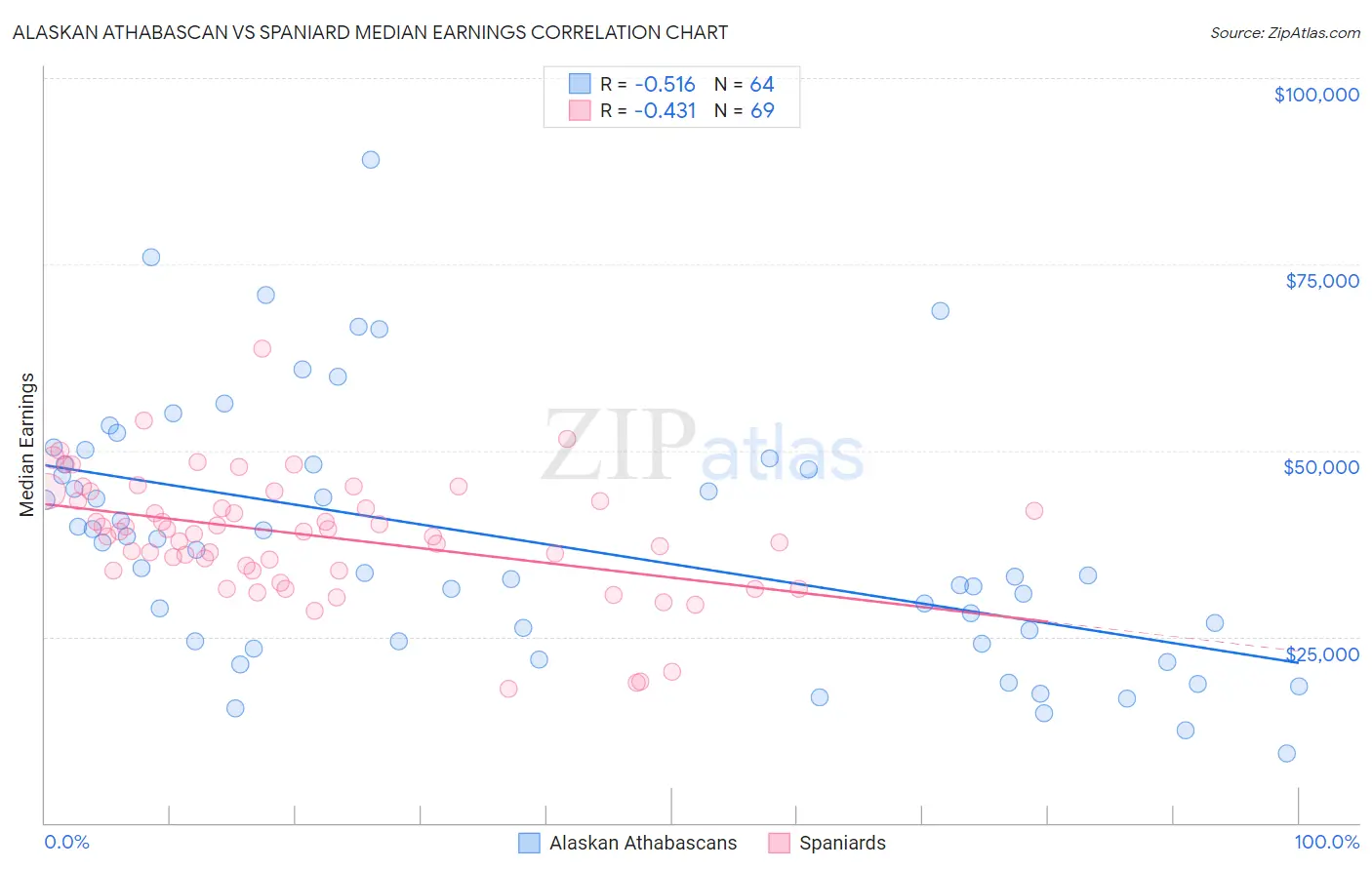 Alaskan Athabascan vs Spaniard Median Earnings