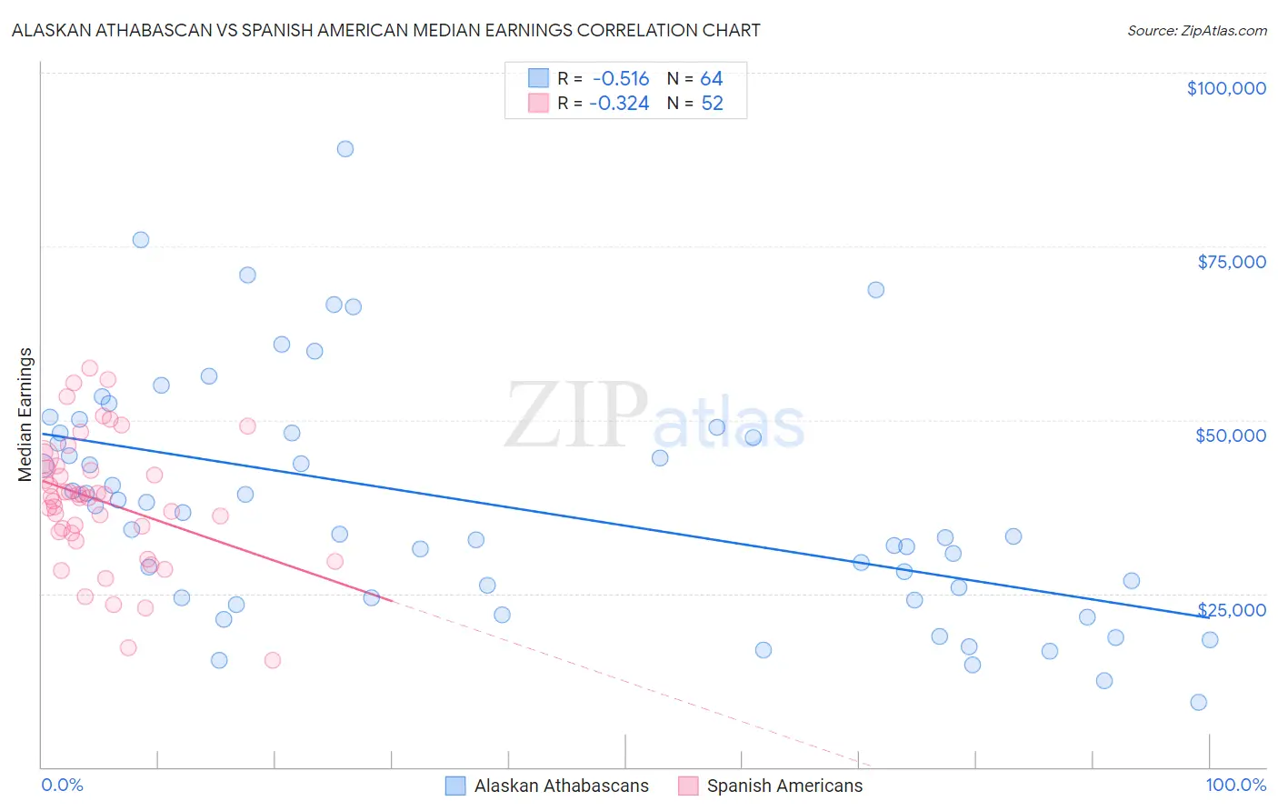 Alaskan Athabascan vs Spanish American Median Earnings