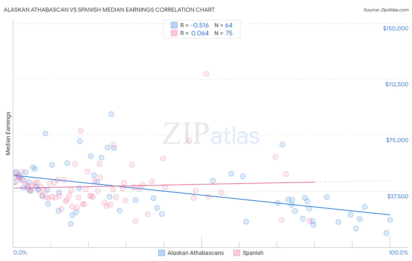 Alaskan Athabascan vs Spanish Median Earnings
