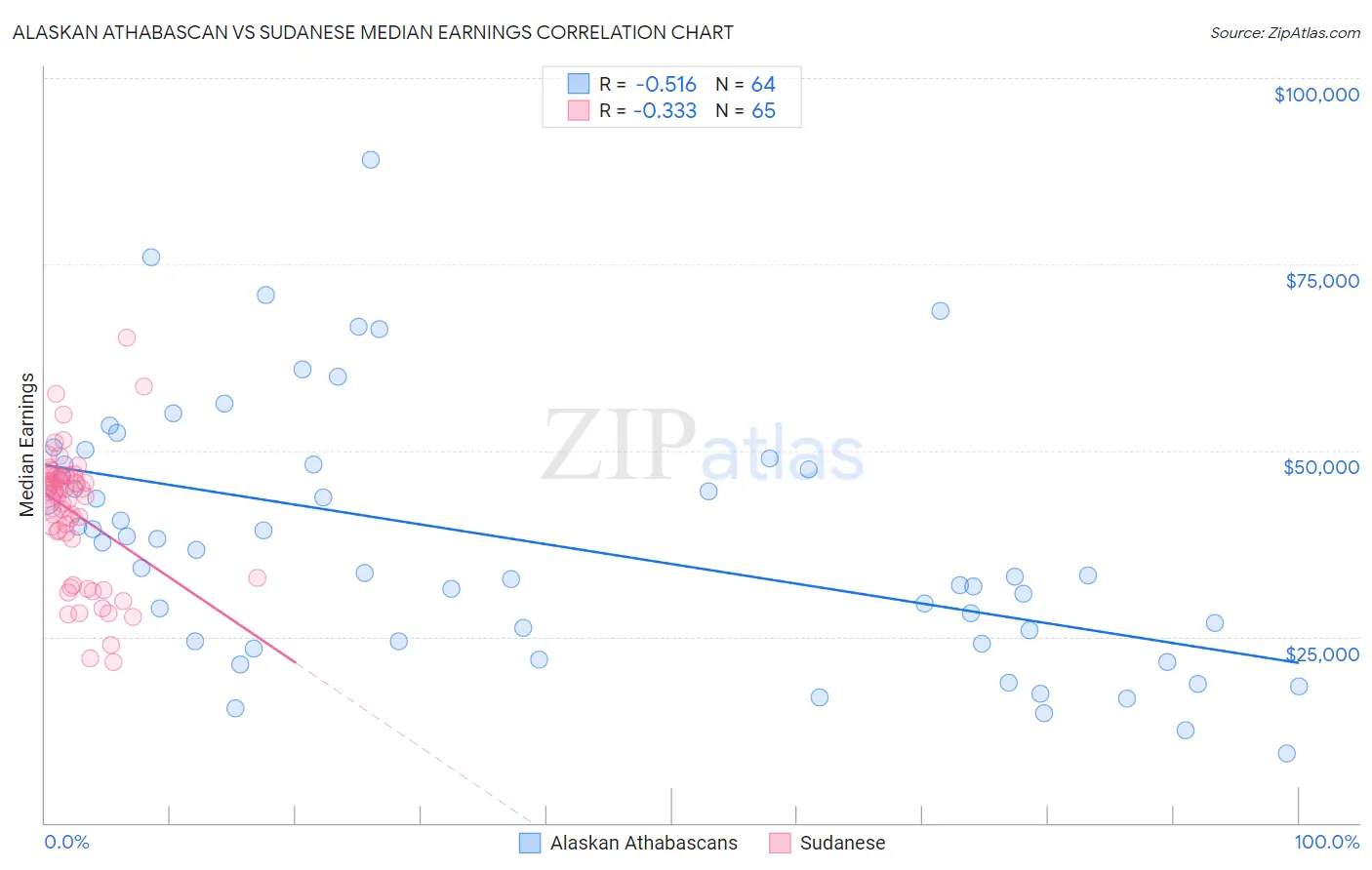 Alaskan Athabascan vs Sudanese Median Earnings