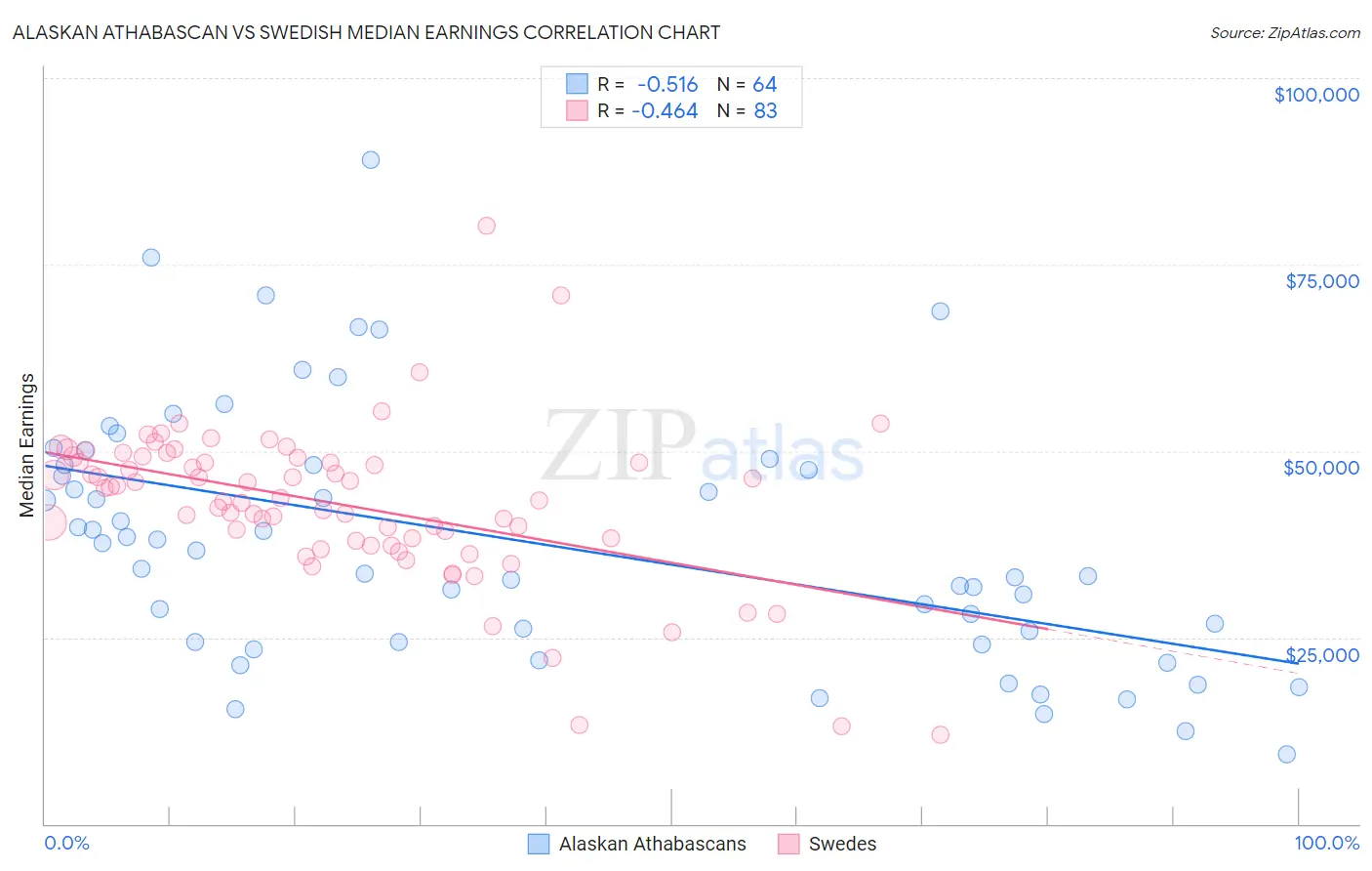 Alaskan Athabascan vs Swedish Median Earnings
