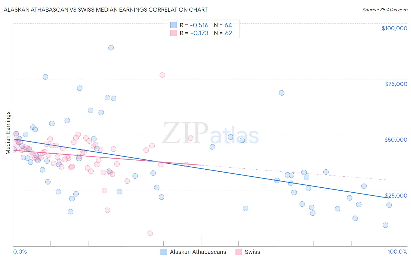 Alaskan Athabascan vs Swiss Median Earnings