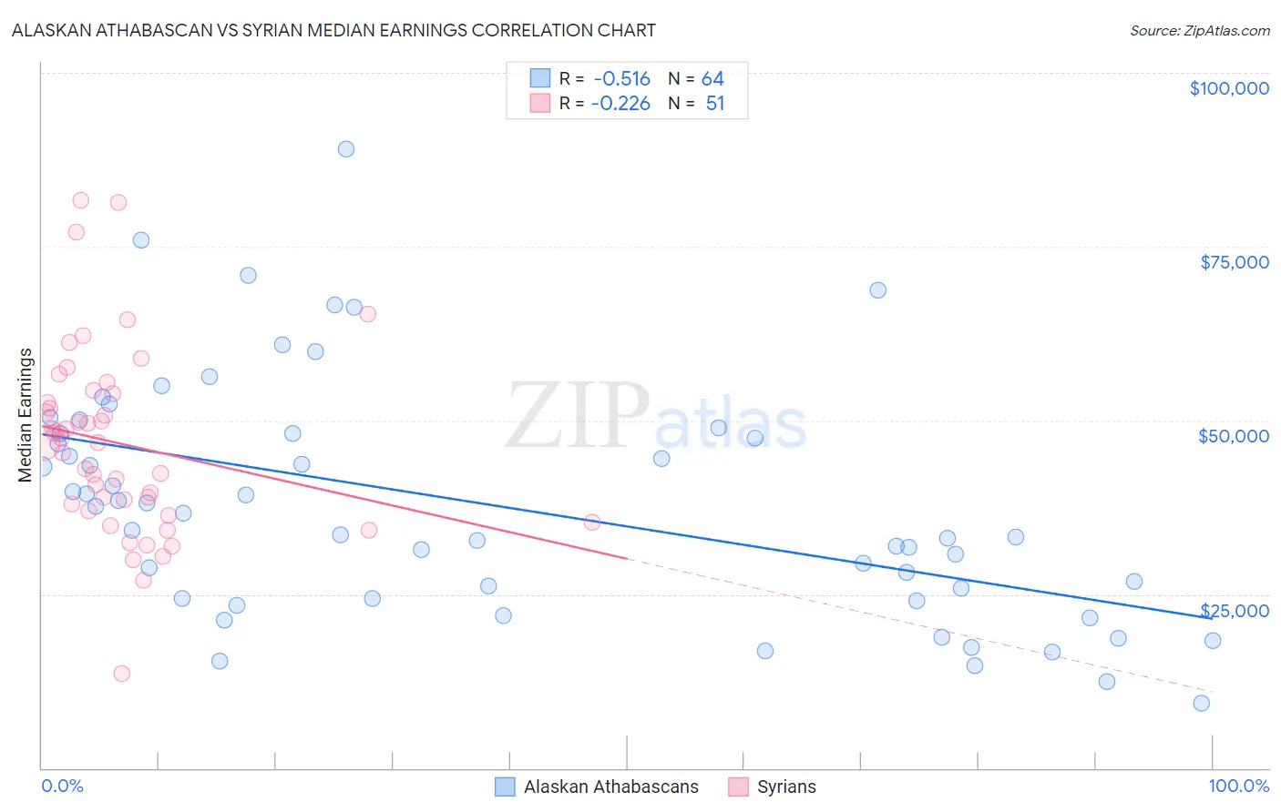 Alaskan Athabascan vs Syrian Median Earnings