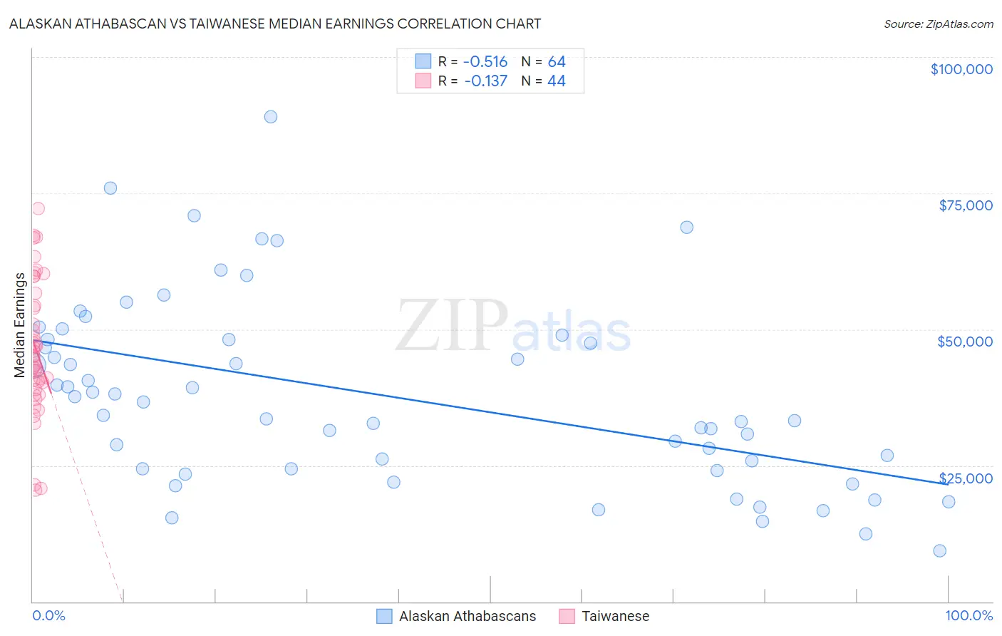 Alaskan Athabascan vs Taiwanese Median Earnings
