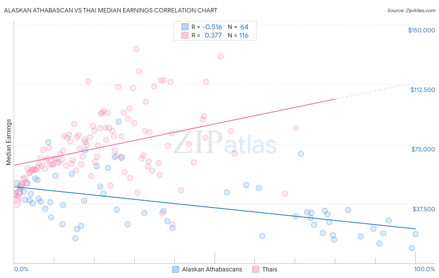 Alaskan Athabascan vs Thai Median Earnings
