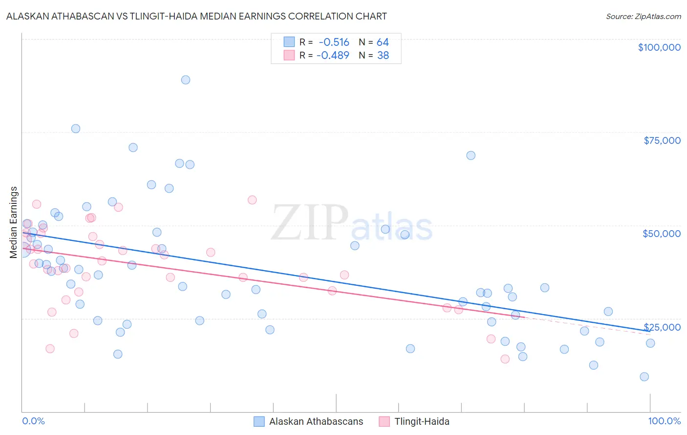 Alaskan Athabascan vs Tlingit-Haida Median Earnings