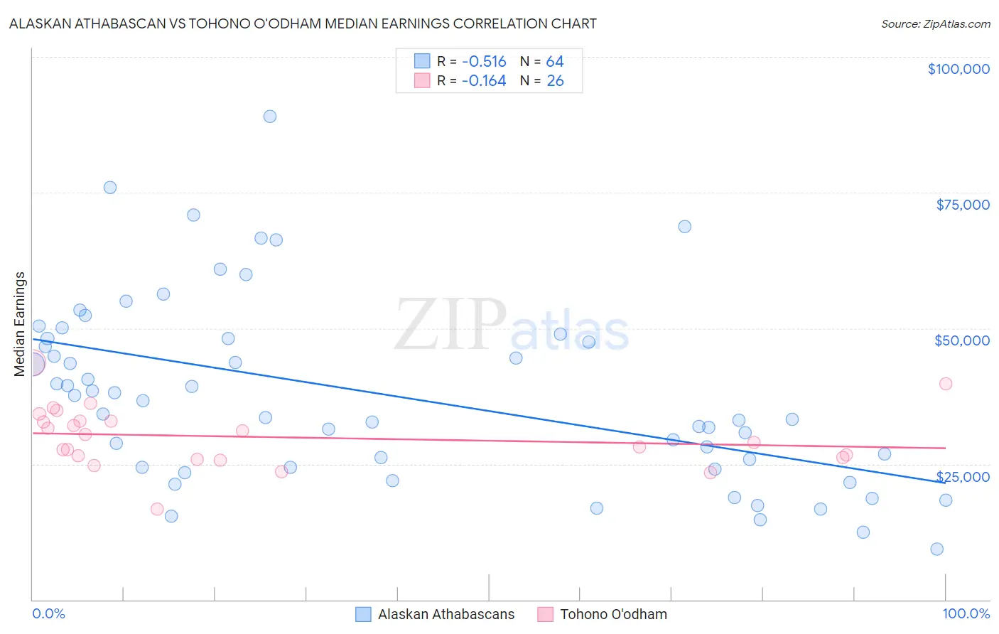 Alaskan Athabascan vs Tohono O'odham Median Earnings