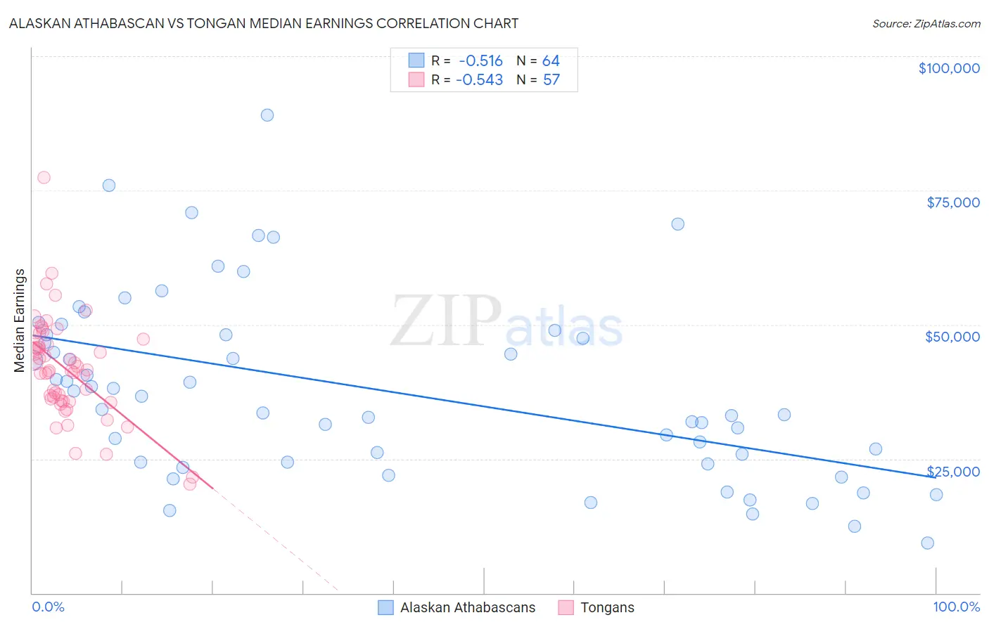 Alaskan Athabascan vs Tongan Median Earnings