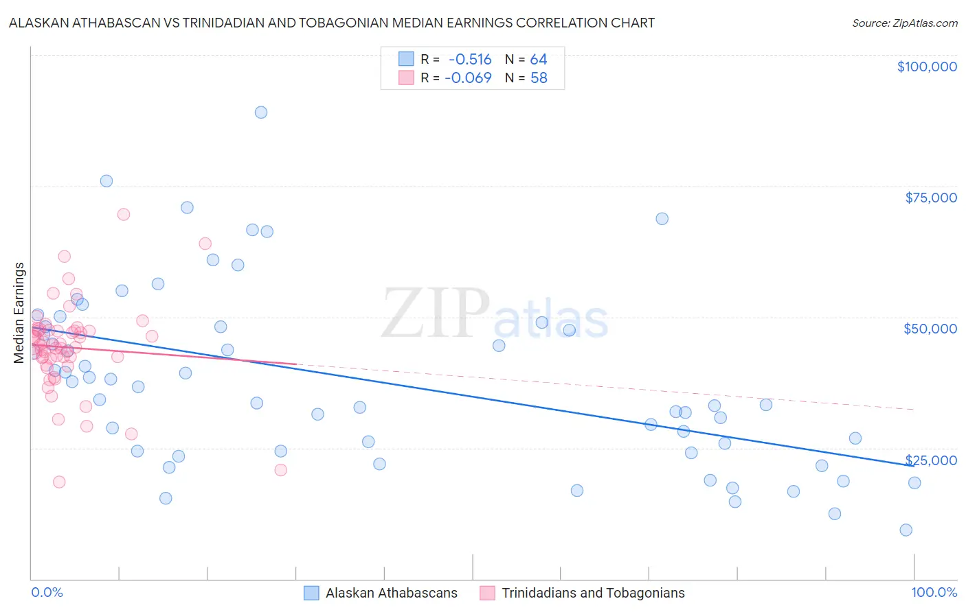 Alaskan Athabascan vs Trinidadian and Tobagonian Median Earnings