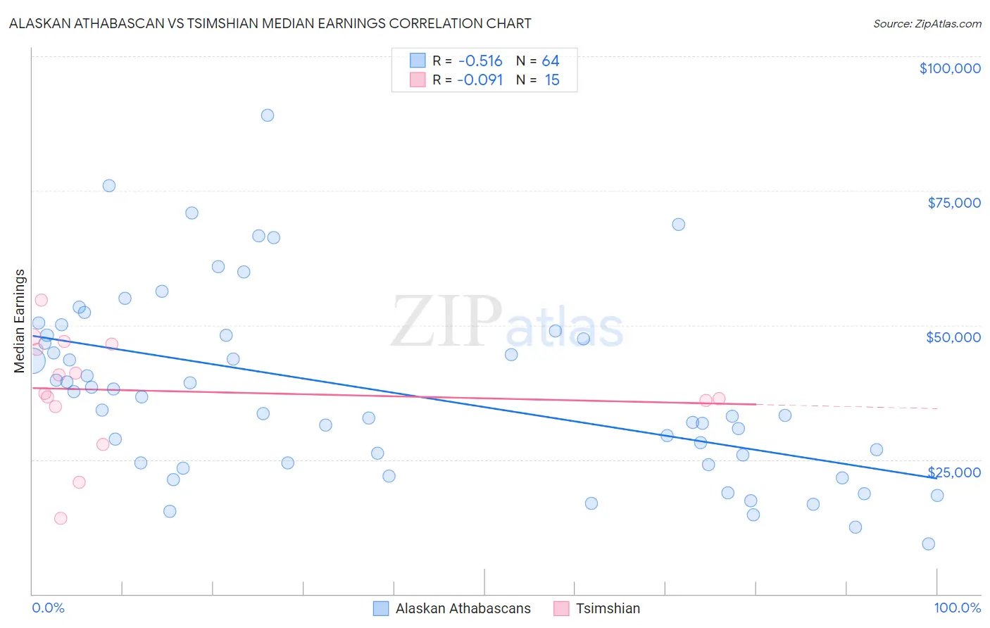 Alaskan Athabascan vs Tsimshian Median Earnings