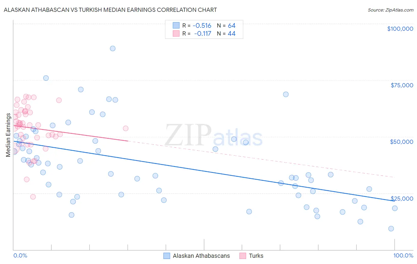 Alaskan Athabascan vs Turkish Median Earnings
