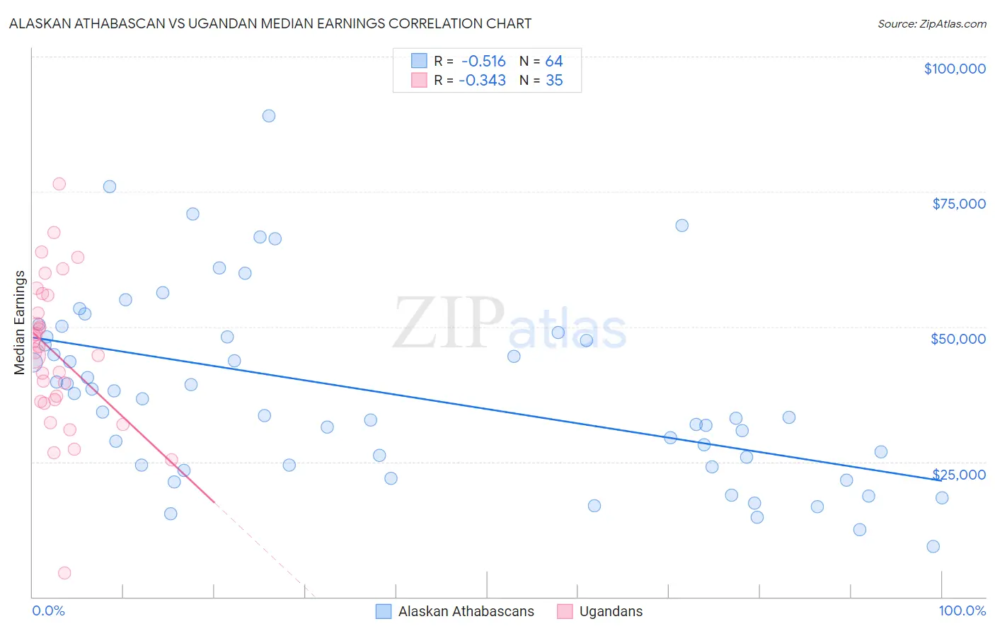 Alaskan Athabascan vs Ugandan Median Earnings