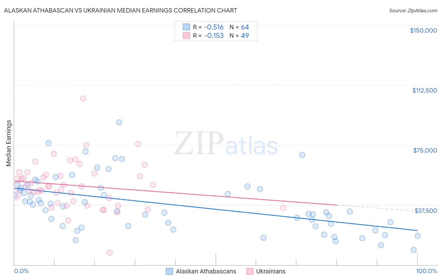 Alaskan Athabascan vs Ukrainian Median Earnings