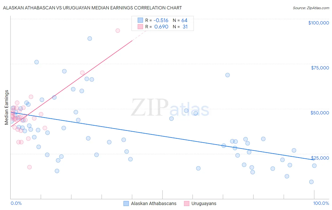 Alaskan Athabascan vs Uruguayan Median Earnings