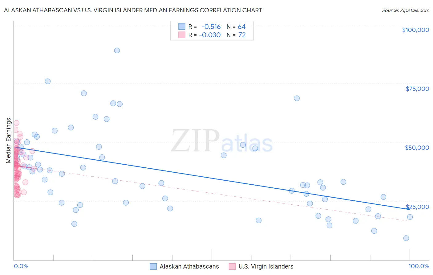 Alaskan Athabascan vs U.S. Virgin Islander Median Earnings