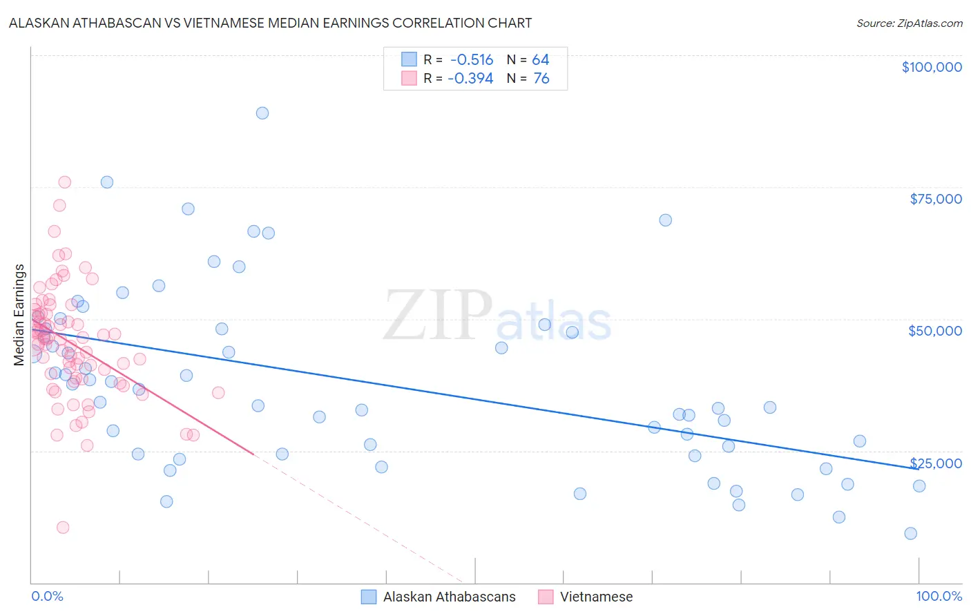 Alaskan Athabascan vs Vietnamese Median Earnings