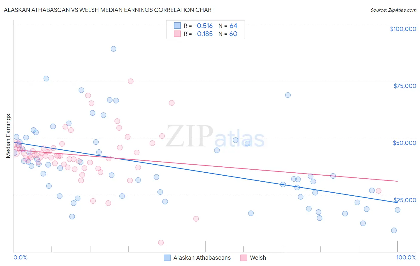 Alaskan Athabascan vs Welsh Median Earnings