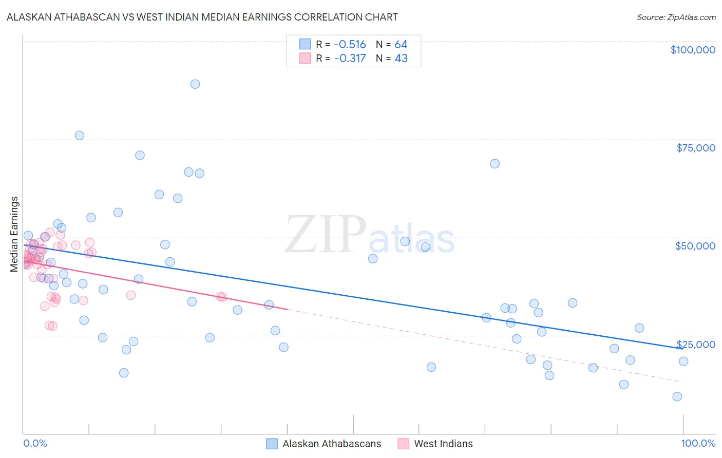 Alaskan Athabascan vs West Indian Median Earnings