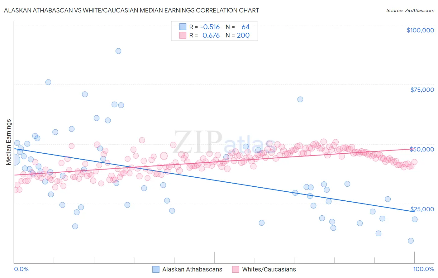 Alaskan Athabascan vs White/Caucasian Median Earnings